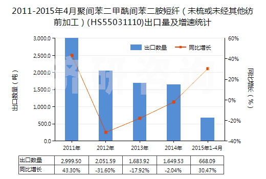 2011-2015年4月聚間苯二甲酰間苯二胺短纖（未梳或未經(jīng)其他紡前加工）(HS55031110)出口量及增速統(tǒng)計(jì)